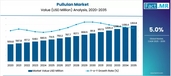 Pullulan Market Market Value Analysis