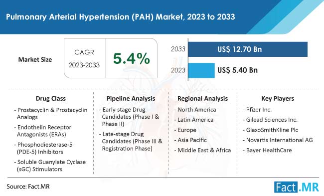 Pulmonary Arterial Hypertension (PAH) Market Size, Share, Trends, Growth, Demand and Sales Forecast Report by Fact.MR