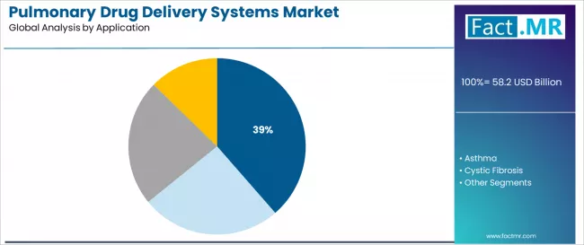 Pulmonary Drug Delivery Systems Market Analysis By Application