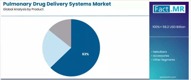 Pulmonary Drug Delivery Systems Market Analysis By Product