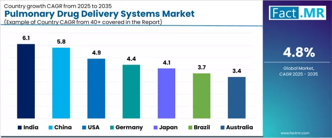 Pulmonary Drug Delivery Systems Market Cagr Analysis By Country