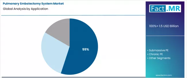 Pulmonary Embolectomy System Market Analysis By Application Pulmonary Embolectomy System Market Analysis By Application