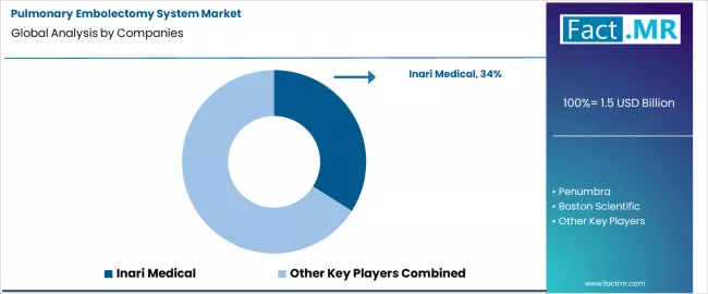 Pulmonary Embolectomy System Market Analysis By Company Pulmonary Embolectomy System Market Analysis By Company
