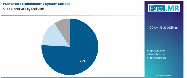 Pulmonary Embolectomy System Market Analysis By End User Pulmonary Embolectomy System Market Analysis By End User