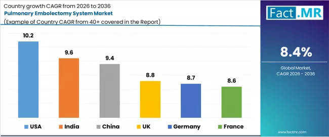 Pulmonary Embolectomy System Market Cagr Analysis By Country Pulmonary Embolectomy System Market Cagr Analysis By Country