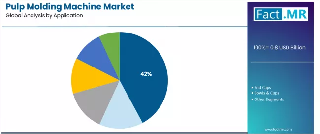 Pulp Molding Machine Market Analysis By Application Pulp Molding Machine Market Analysis By Application