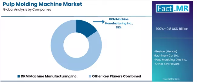 Pulp Molding Machine Market Analysis By Company Pulp Molding Machine Market Analysis By Company