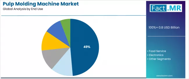 Pulp Molding Machine Market Analysis By End Use Pulp Molding Machine Market Analysis By End Use