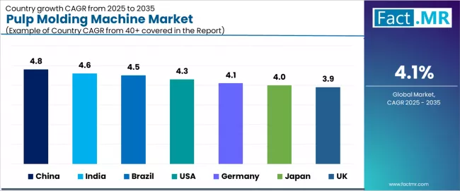Pulp Molding Machine Market Cagr Analysis By Country Pulp Molding Machine Market Cagr Analysis By Country