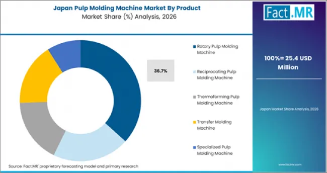Pulp Molding Machine Market Japan Market Share Analysis By Product