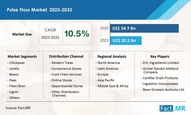 Pulse flour market forecast by Fact.MR