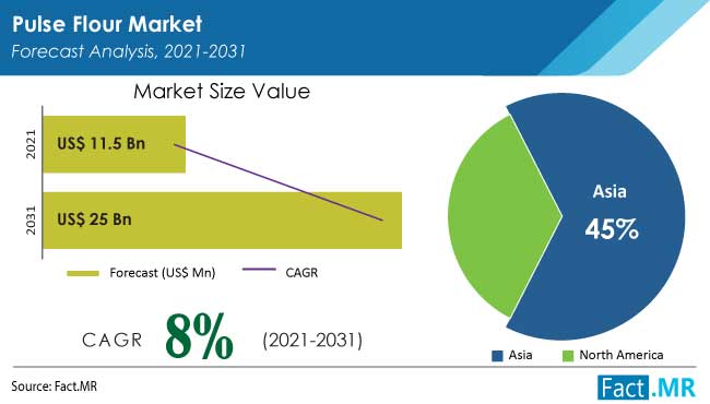 Pulse flour market forecast analysis by Fact.MR