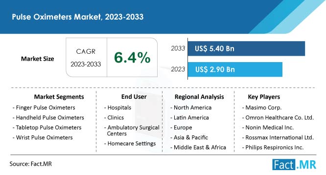 Pulse oximeters market forecast by Fact.MR