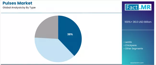 Pulses Market Analysis By By Type Pulses Market Analysis By By Type