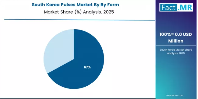 Pulses Market South Korea Market Share Analysis By By Form Pulses Market South Korea Market Share Analysis By By Form