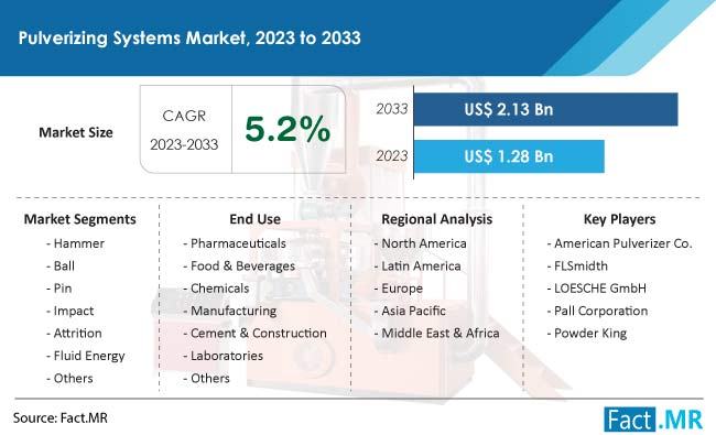 Pulverizing Systems Market Size, Share, Trends, Growth, Demand and Sales Forecast Report by Fact.MR