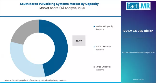 Pulverizing Systems Market South Korea Market Share Analysis By Capacity