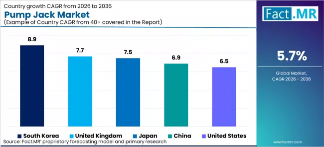 Pump Jack Market Cagr Analysis By Country