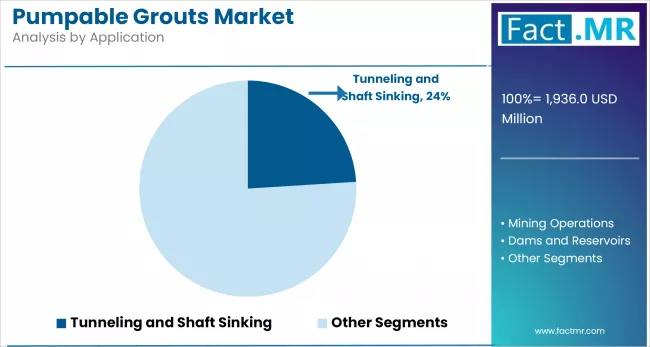 Pumpable Grouts Market By Application