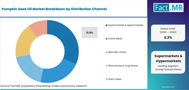 Pumpkin Seed Oil Market Analysis By Distribution Channel Pumpkin Seed Oil Market Analysis By Distribution Channel
