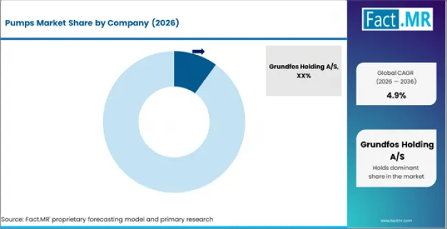 Pumps Market Analysis By Company Pumps Market Analysis By Company