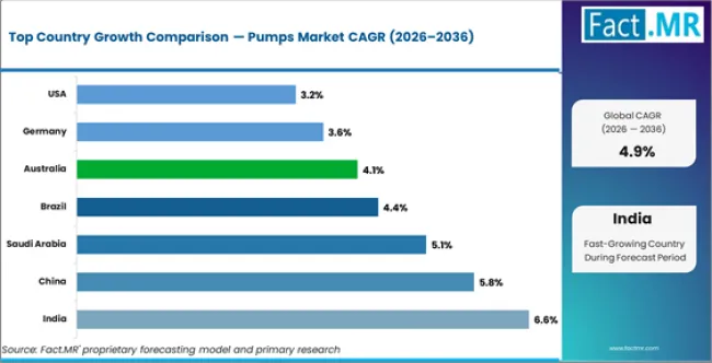 Pumps Market Cagr Analysis By Country Pumps Market Cagr Analysis By Country