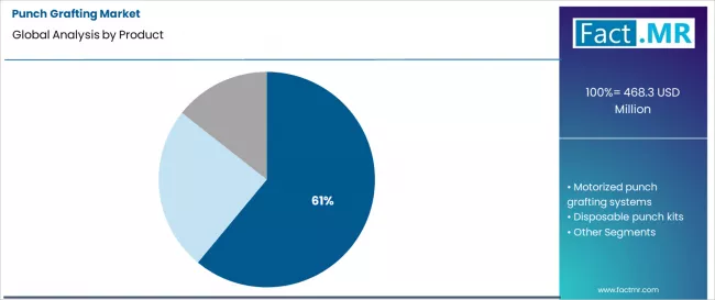 Punch Grafting Market Analysis By Product Punch Grafting Market Analysis By Product