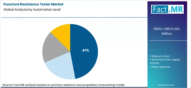 Puncture Resistance Tester Market Analysis By Automation Level Puncture Resistance Tester Market Analysis By Automation Level