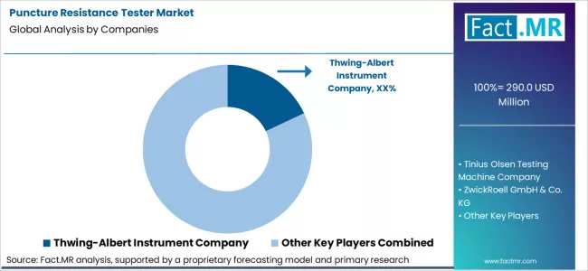 Puncture Resistance Tester Market Analysis By Company Puncture Resistance Tester Market Analysis By Company