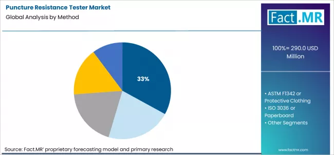 Puncture Resistance Tester Market Analysis By Method Puncture Resistance Tester Market Analysis By Method