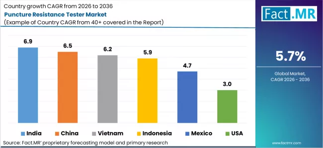 Puncture Resistance Tester Market Cagr Analysis By Country Puncture Resistance Tester Market Cagr Analysis By Country