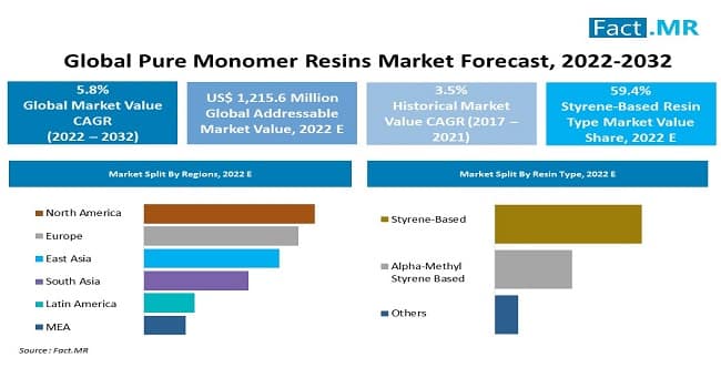 Pure Monomer Resins Market Size, Share & Trend Report 2032