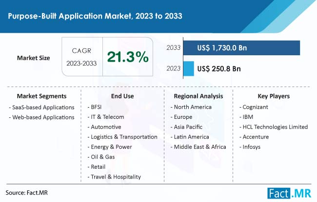 Purpose-built Application Market Size, Share, Trends, Growth, Demand and Sales Forecast Report by Fact.MR