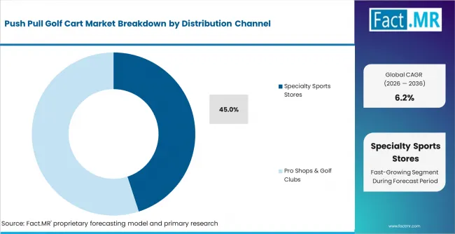 Push Pull Golf Cart Market Analysis By Distribution Channel