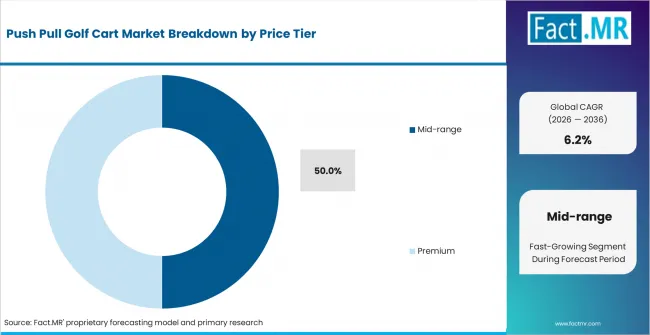 Push Pull Golf Cart Market Analysis By Price Tier