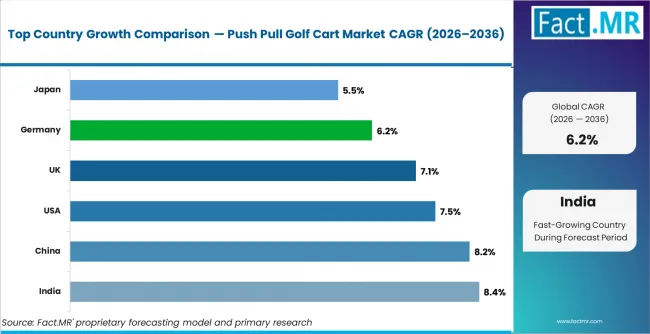 Push Pull Golf Cart Market Cagr Analysis By Country