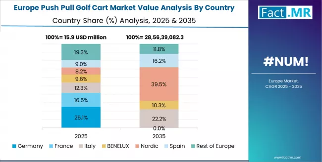 Push Pull Golf Cart Market Europe Country Market Share Analysis, 2025 & 2035 Push Pull Golf Cart Market Europe Country Market Share Analysis, 2025 & 2035