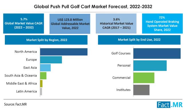 Push pull golf cart market forecast by Fact.MR