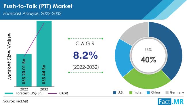 Push-to-Talk (PTT) Market by Fact.MR