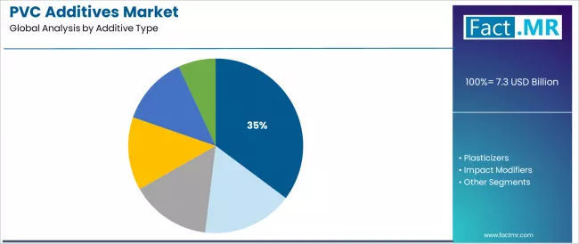 Pvc Additives Market Analysis By Additive Type Pvc Additives Market Analysis By Additive Type