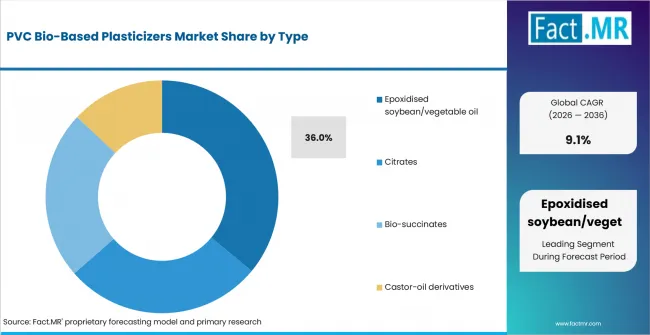 Pvc Bio Based Plasticizers Market Analysis By Type Pvc Bio Based Plasticizers Market Analysis By Type