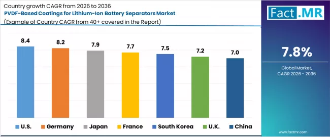 Pvdf Based Coatings For Lithium Ion Battery Separators Market Cagr Analysis By Country