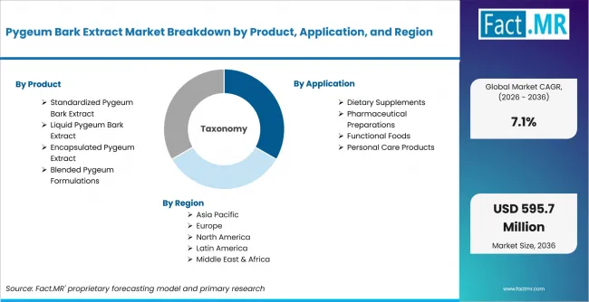 Pygeum Bark Extract Market Breakdown By Product, Application, And Region