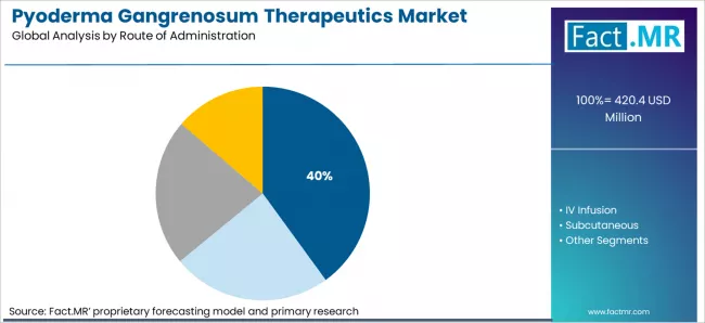 Pyoderma Gangrenosum Therapeutics Market Analysis By Route Of Administration