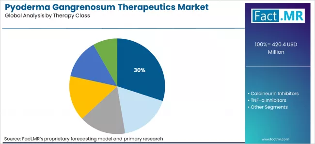 Pyoderma Gangrenosum Therapeutics Market Analysis By Therapy Class