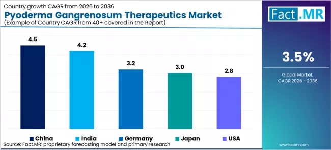 Pyoderma Gangrenosum Therapeutics Market Cagr Analysis By Country