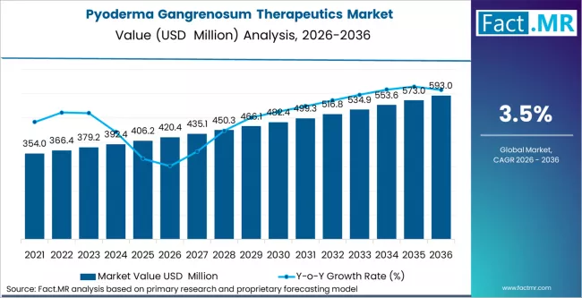 Pyoderma Gangrenosum Therapeutics Market Market Value Analysis