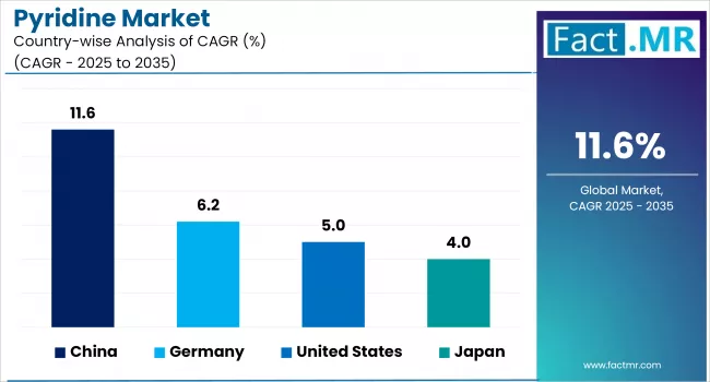 Pyridine Market Analysis By Country