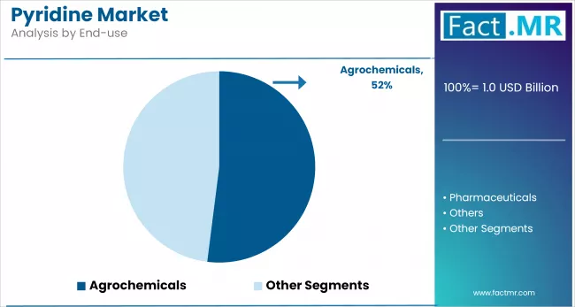 Pyridine Market Analysis By End Use