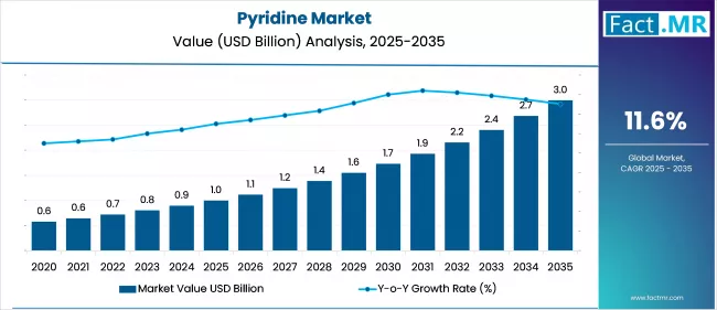 Pyridine Market Analysis Value (usd Million) 2025 To 2035